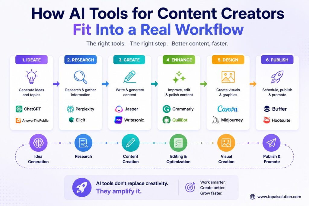 How AI Tools for Content Creators Fit Into a Real Workflow