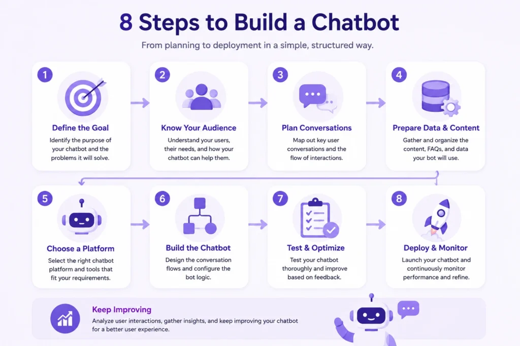 Step-by-step flowchart for building an AI chatbot without coding