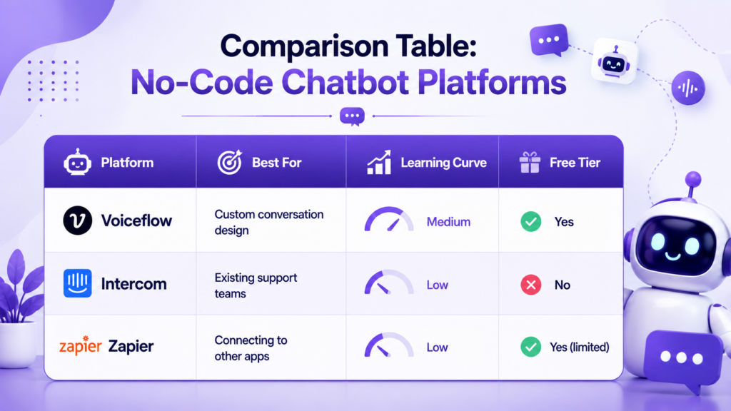 Comparison table of no-code chatbot platforms showing Voiceflow, Intercom, and Zapier by best use case, learning curve, and free tier availability