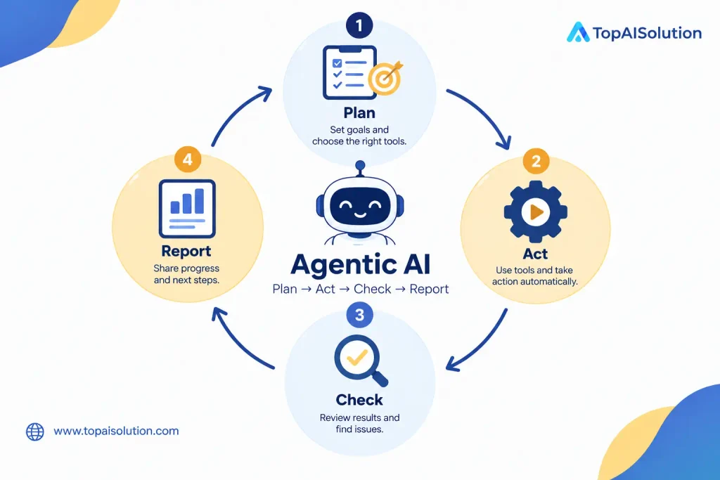How agentic AI works: plan, act, check loop